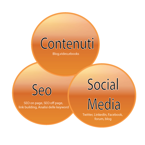 Il concetto di Inbound Marketing