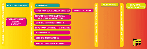 Professioni del consulente web marketing Professioni del consulente web marketing