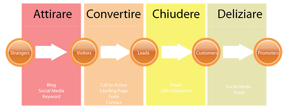 Inbound Marketing